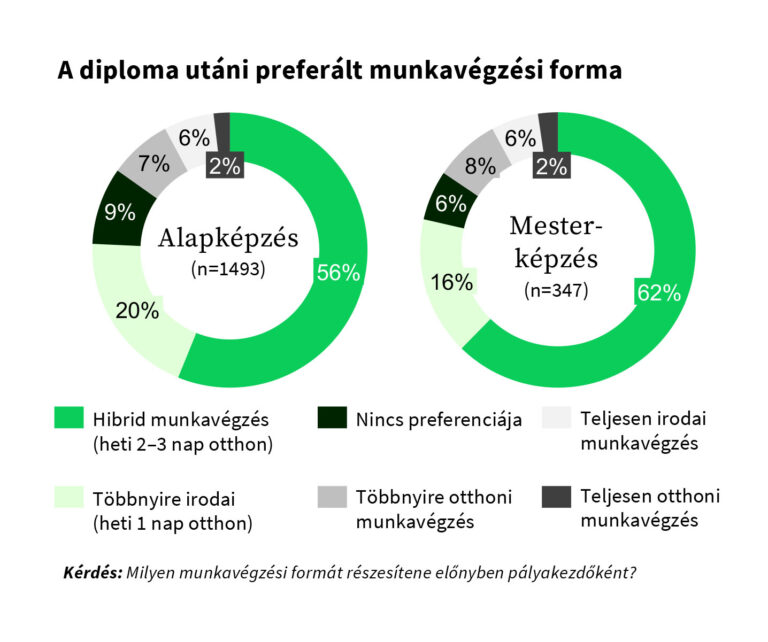 A hibrid munka lett a hallgatók egyik legfontosabb elvárása