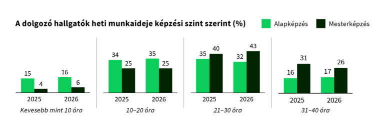 A hibrid munka lett a hallgatók egyik legfontosabb elvárása