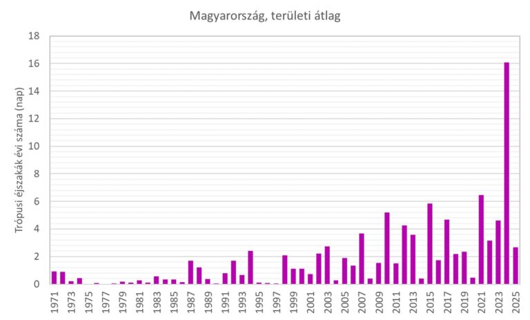 Az újabb hőhullámban nemcsak a nappali rekordokra kell figyelni