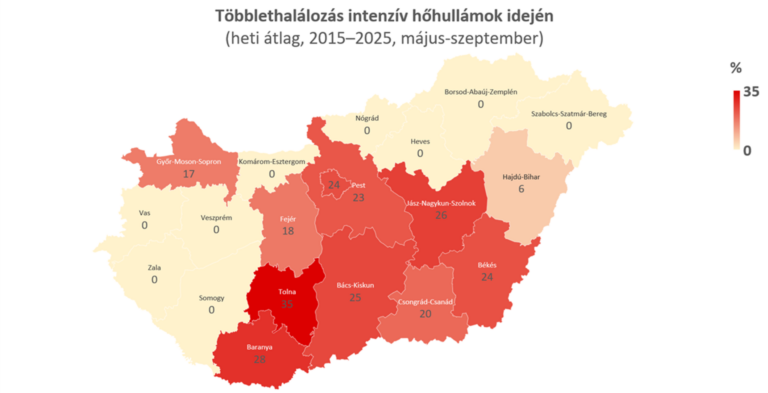 Megmutatják a megyei adatok, hol növelik leginkább a halálozást a hőhullámok