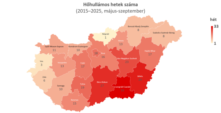 Megmutatják a megyei adatok, hol növelik leginkább a halálozást a hőhullámok