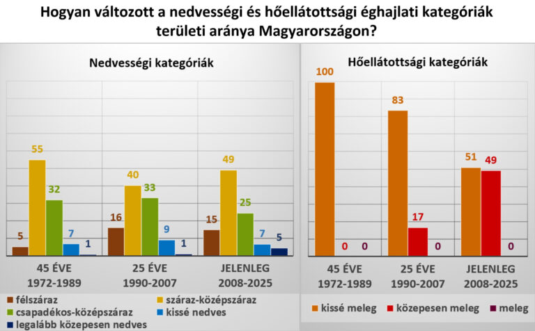 Magyarország úgy válik szárazabb éghajlatúvá, hogy közben alig csökken az éves csapadékösszeg