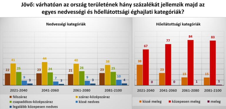 Magyarország úgy válik szárazabb éghajlatúvá, hogy közben alig csökken az éves csapadékösszeg