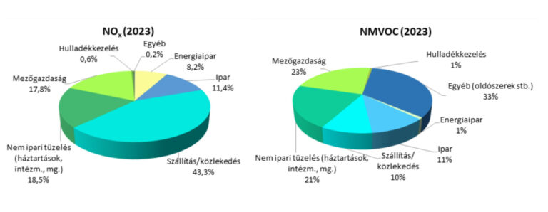 Nem elég a hőhullám, itt a nyári légszennyezés: az ózon