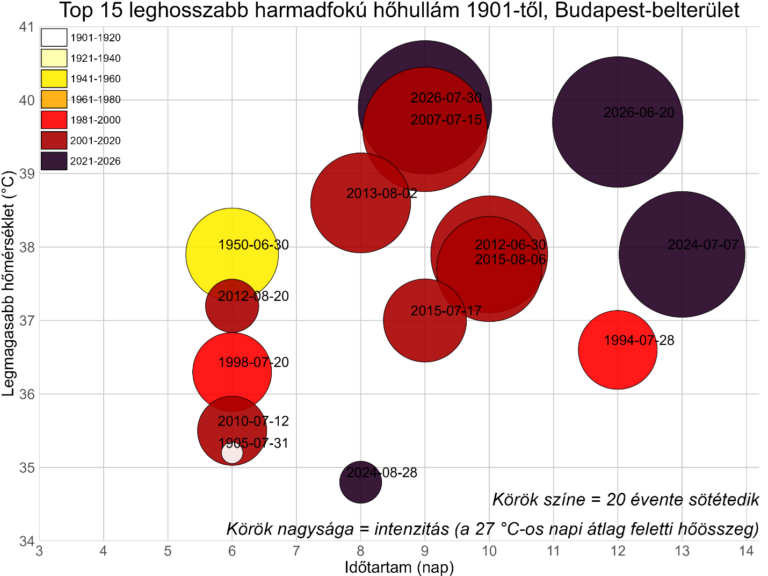 Szinte hihetetlen: 2026-ban kétszer is megdőlt a 2024-es legintenzívebb hőhullám rekordja Budapesten