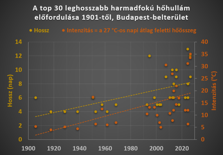 Szinte hihetetlen: 2026-ban kétszer is megdőlt a 2024-es legintenzívebb hőhullám rekordja Budapesten