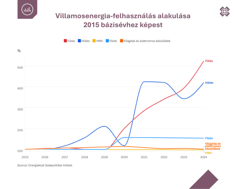 Négyszer több áram megy hűtésre, ötször több fűtésre – mégsem szakadtunk el a gáztól az utóbbi évtizedben
