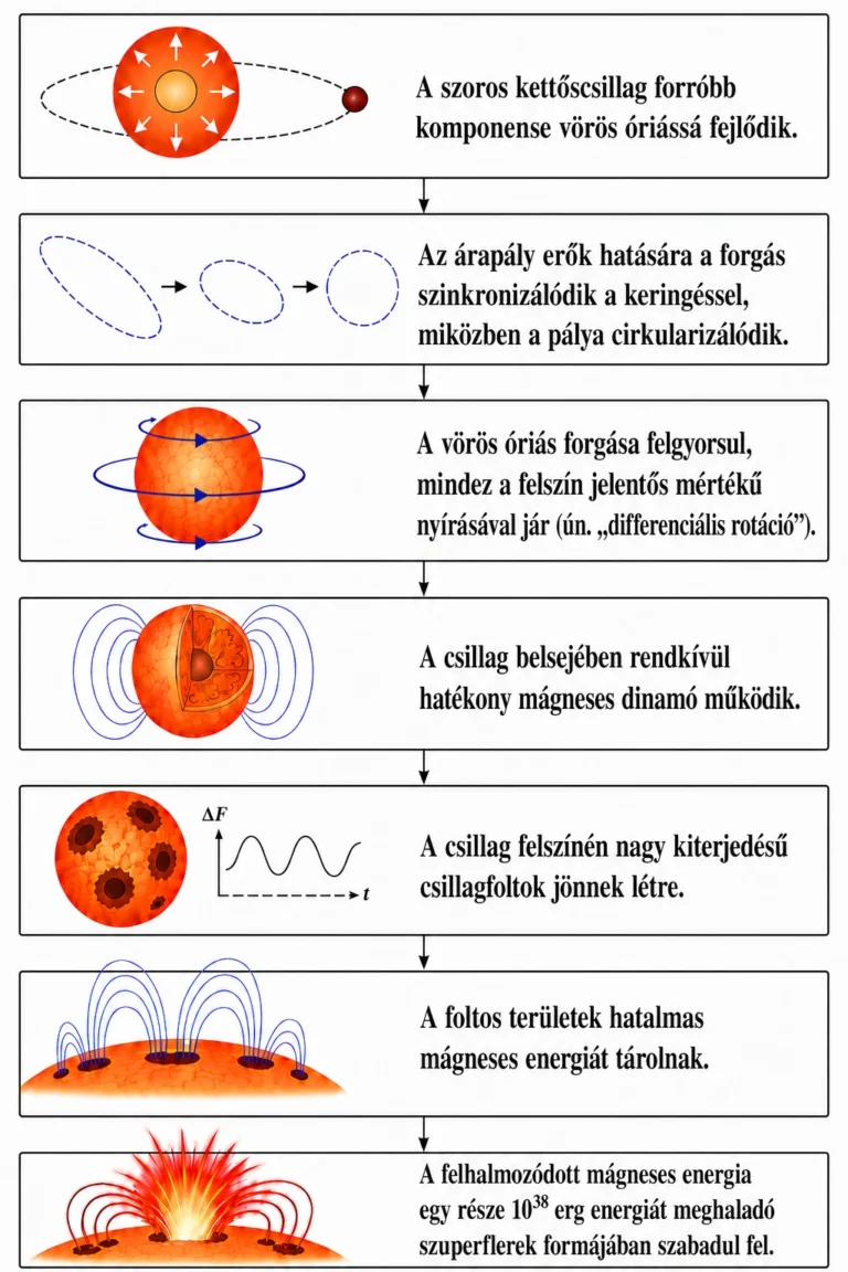 A HUN-REN CSFK csillagászai magyarázatot adtak arra, mi táplálja a Kepler-mező legerőteljesebb csillagkitöréseit