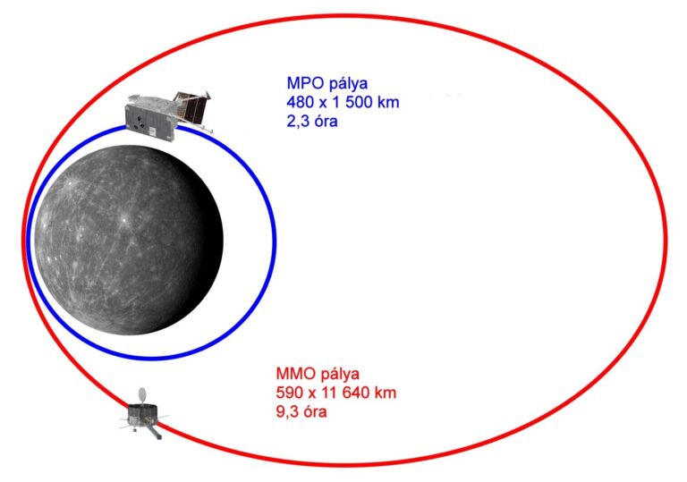 Megkezdődött a BepiColombo űrszonda érkezése a Merkúrhoz