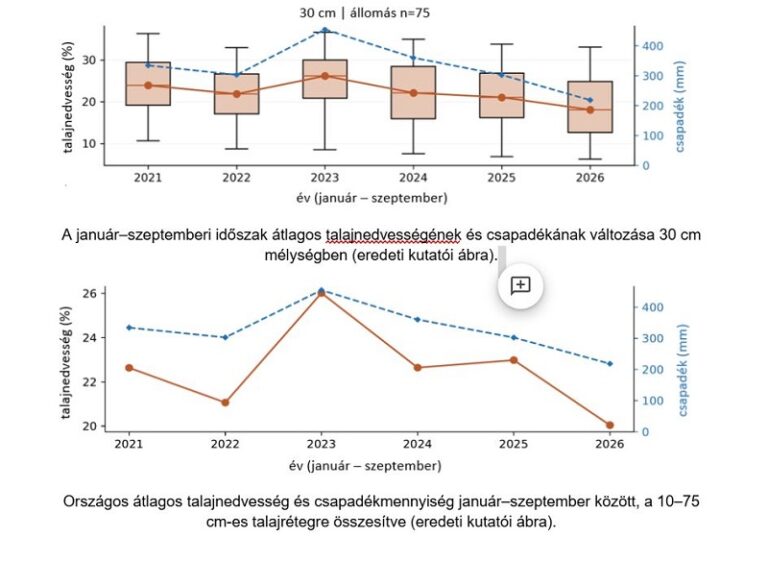 Soha nem látott vízhiány – Magyarország vízkészletei történelmi mélyponton
