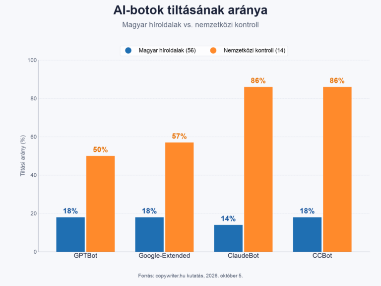 Tiltjuk, tűrjük, támogatjuk? 56-ból 45 magyar hírportál hallgat az AI-botokról, a nemzetközi mezőny már döntött