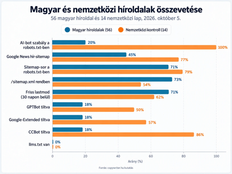 Tiltjuk, tűrjük, támogatjuk? 56-ból 45 magyar hírportál hallgat az AI-botokról, a nemzetközi mezőny már döntött