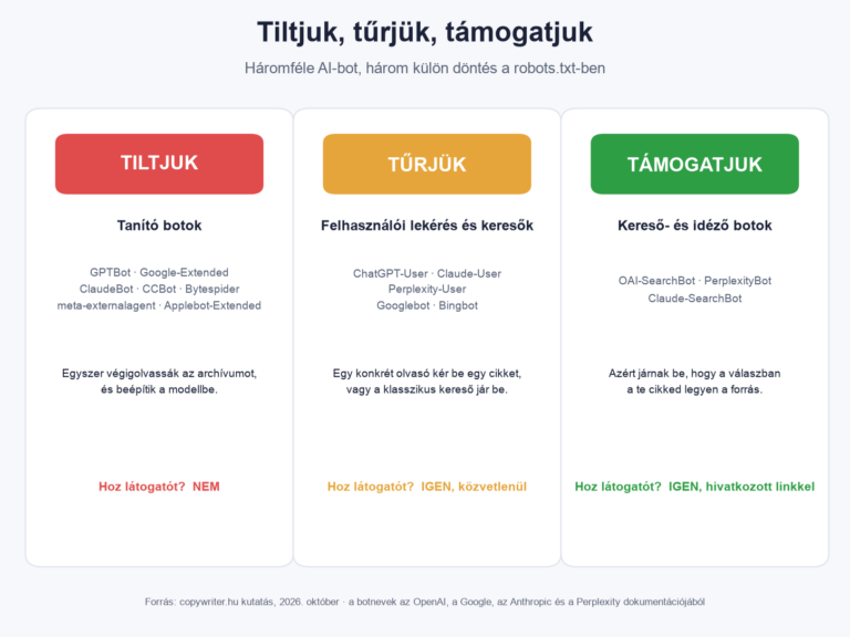 Tiltjuk, tűrjük, támogatjuk? 56-ból 45 magyar hírportál hallgat az AI-botokról, a nemzetközi mezőny már döntött